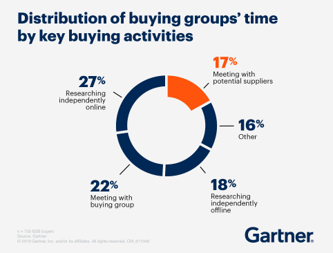 Buying activities for B2B marketing buying groups
